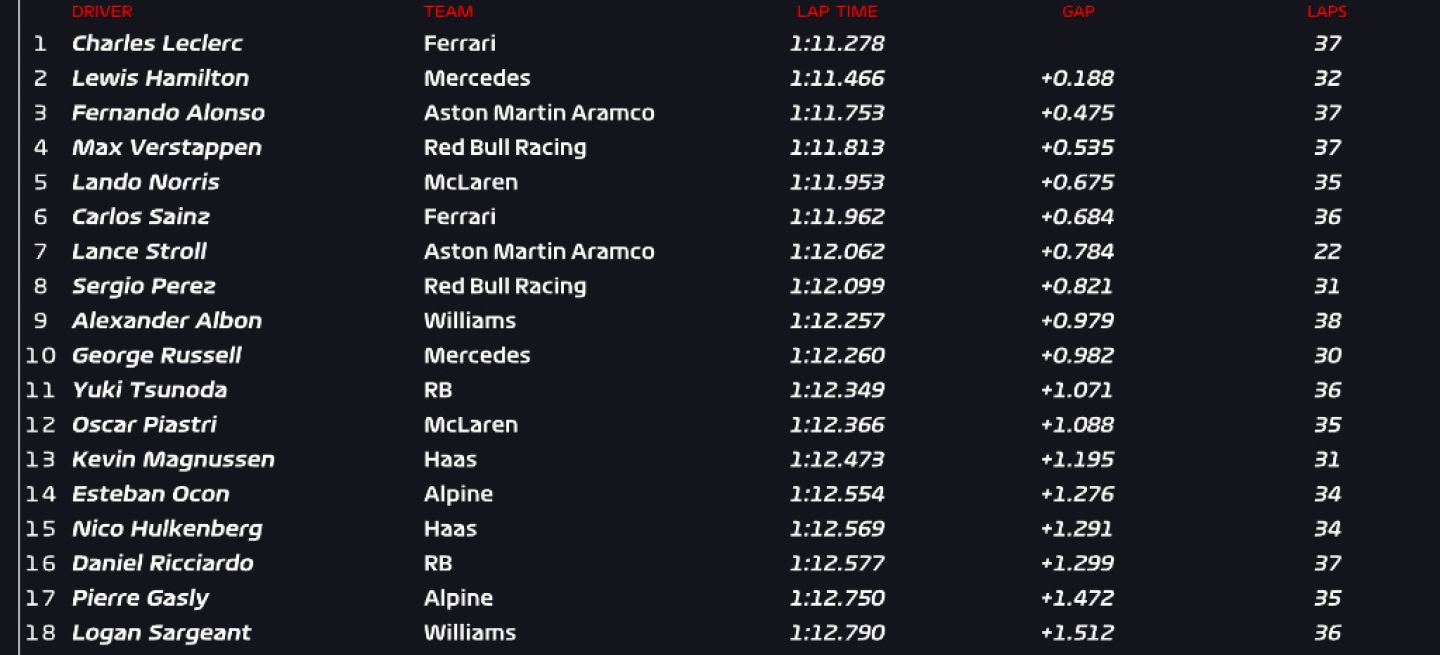 Tabla de tiempos FP2 Gran Premio de Mónaco 2024