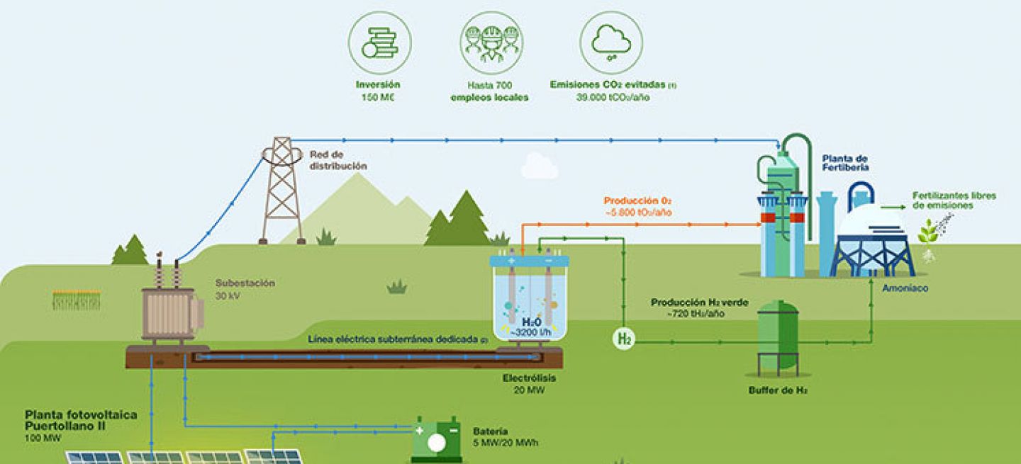 Hidrogeno Iberdrola Planta Puertollano