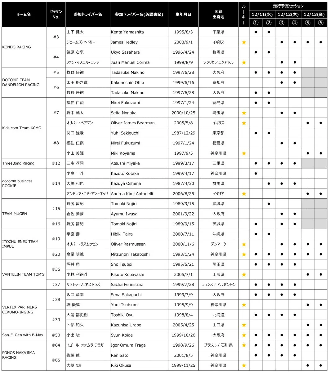 La Super Fórmula se prepara para rookie tests en Suzuka, destacando los potenciales talentos.