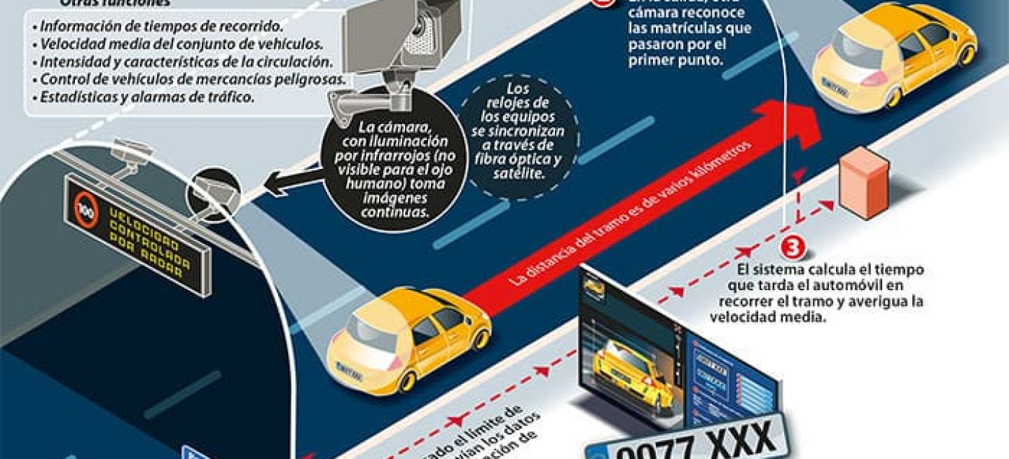 Radares De Tramo Dgt Esquema Funcionamiento