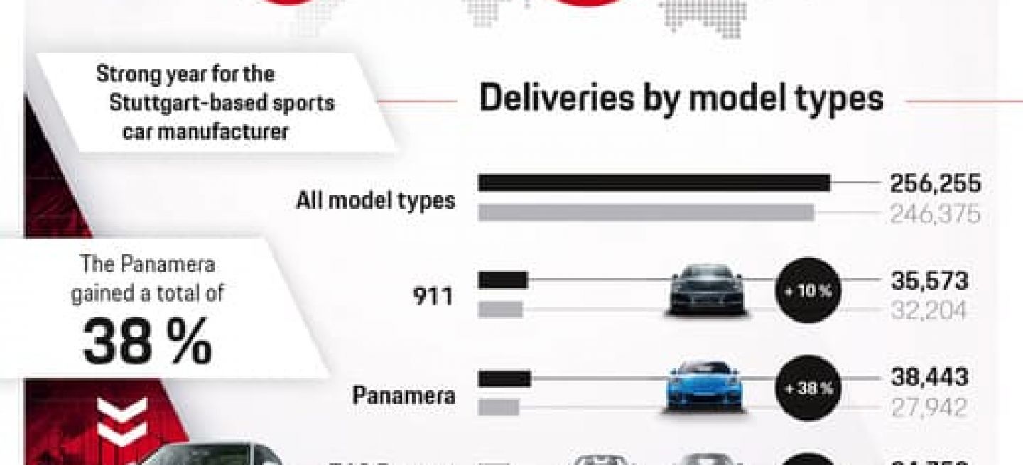 Ventas Porsche 2018